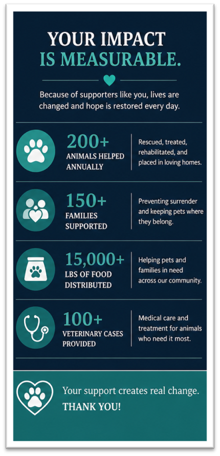 Your Impact Is Measurable โ 200+ animals helped annually, 150+ families supported, 15,000+ lbs food distributed, 100+ veterinary cases provided